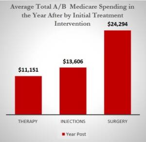 Physical Therapy for Low Back Pain: Effective Treatment and Lower Costs